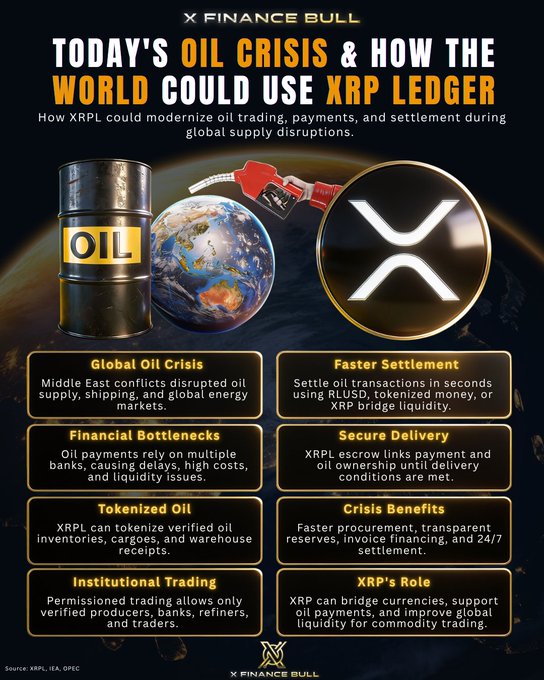 The image is a promotional infographic titled "TODAY'S OIL CRISIS & HOW THE WORLD COULD USE XRP LEDGER," explaining how XRPL could modernize oil trading and settlement. It features an oil barrel, Earth, a gas pump, and the XRP logo, with sections covering Global Oil Crisis, Faster Settlement, Financial Bottlenecks, Secure Delivery, Tokenized Oil, Crisis Benefits, Institutional Trading, and XRP's Role.

The infographic directly supports the post's scenario by outlining the inefficiencies in current oil trading (financial bottlenecks, slow settlement) that the Strait of Hormuz disruption has exposed, while promoting XRPL's solutions like RLUSD payments, tokenized oil inventories, and escrow delivery as ways to stabilize the 400 million-barrel-class commodity flows being threatened.