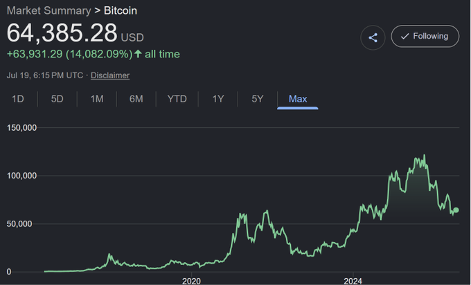 Google Finance market summary for Bitcoin showing $64,385.28 USD, +63,931.29 (14,082.09%) all time, with a Max chart view from 2020 to 2024.