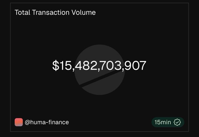 A dark-themed graphic from @huma-finance displaying a 'Total Transaction Volume' of $15,482,703,907 with a 15-minute update interval.