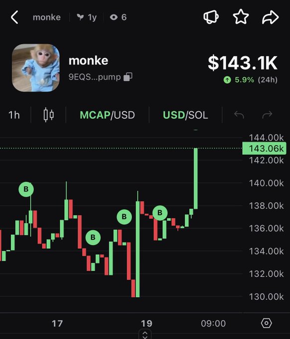 The image shows a phone screen displaying the trading activity of Monke, who is buying Bitcoins every day. The current price of Bitcoin is $146.93, and the maximum amount spent on Bitcoin has reached $1,143,891.61, while the minimum amount spent is $1,000,000. This constant buying pattern demonstrates a focus on investing in the cryptocurrency market, possibly for long-term gains or as part of a larger investment strategy. The post also mentions the importance of being on the right side of history and theshock that Monke's actions may cause in the trading world.