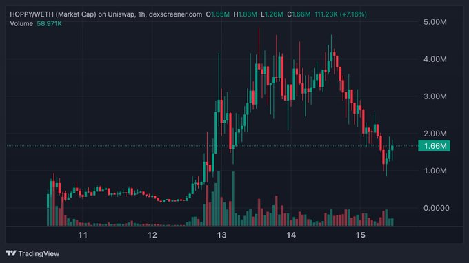 A 1-hour TradingView candlestick chart of HOPPY/WETH on Uniswap shows the token's market cap peaking around 4.5M before declining sharply to 1.66M (+7.16%), with volume at 58.971K, illustrating the recent downtrend that the post suggests could precede a breakout on renewed community support.