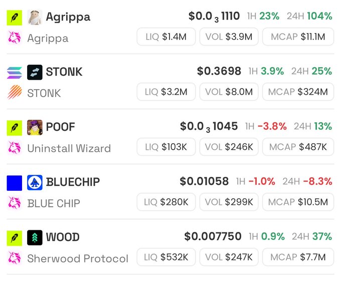 A cryptocurrency price tracker lists tokens including Agripppa ($0.03110, +104% 24H), STONK ($0.3698, +25%), POOF, BLUECHIP, and WOOD (Sherwood Protocol).