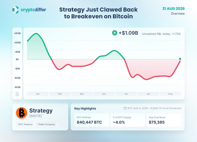 A cryptodiffer infographic titled 'Strategy Just Clawed Back to Breakeven on Bitcoin' dated 21 AUG 2026, showing Strategy (MSTR) with 840,447 BTC holdings, ~4.0% of BTC supply, and an average cost basis of $75,385.