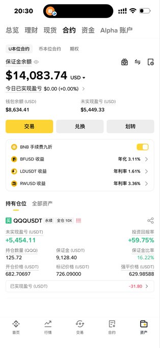 A Binance futures trading dashboard in Chinese showing a USDⓈ-M contract account balance of $14,083.74, with the held position being 10× long QQQOUSDT (Nasdaq) with an unrealized profit of +$5,454.11 (+59.75%). The screenshot illustrates the poster's strategy of trading Nasdaq futures on Binance, confirming their claim of turning $5,000 into $14,083.74 through long positions on QQQ.