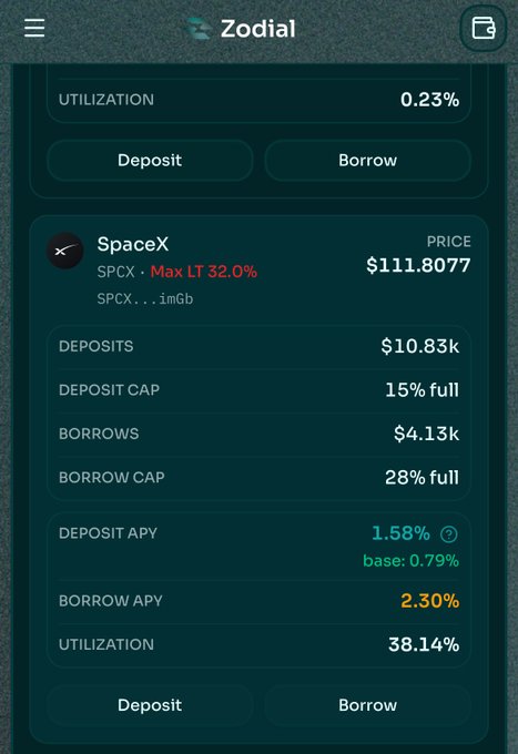 Zodial finance app interface showing SpaceX (SPCX) token details with a price of $111.8077, $10.83k in deposits, $4.13k in borrows, and APY rates of 1.58% deposit and 2.30% borrow.
