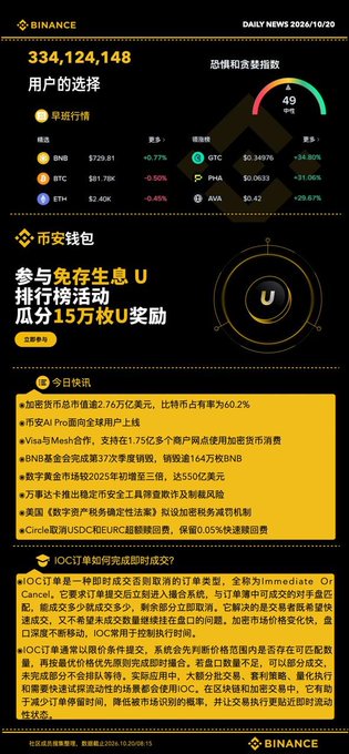 A Binance daily news interface dated 2026/10/20 displays cryptocurrency prices (BTC, ETH, GTC, PHA, AWA), market fear and greed index of 49, and Chinese text about market activities and IoC order explanations.