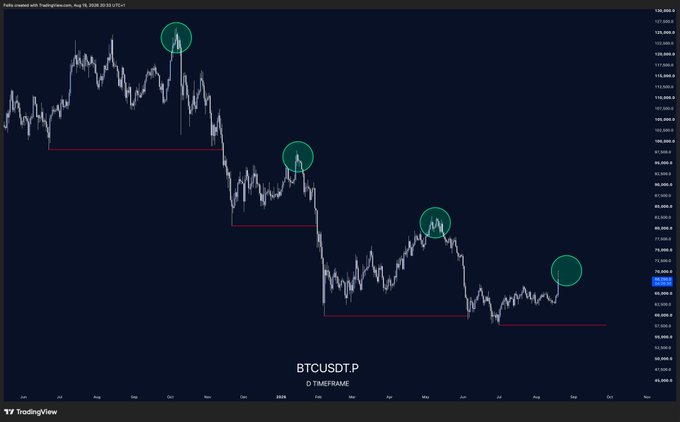 A TradingView candlestick chart of BTCUSDT.P on a daily timeframe showing a bearish downtrend with four green circles marking notable points and pink horizontal lines indicating key support levels. The price appears to be testing the final highlighted support zone around $70,366-$70,583, suggesting potential significance for $BTC's next directional move.
