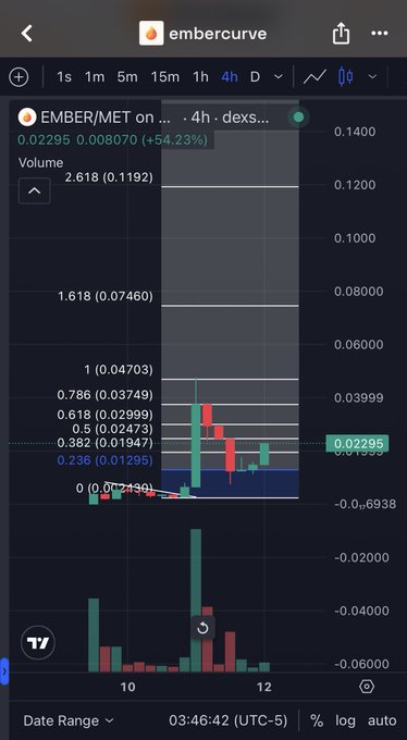 A 4-hour candlestick chart on DEXTools showing the EMBER/MET pair ('embercurve') trading at 0.02995 with a +54.23% gain, including Fibonacci retracement levels and a volume of 2.618.