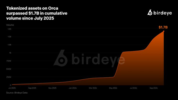 A Birdeye chart shows tokenized asset trading volume on Orca growing from $0 in July 2025 to over $1.7B by September 2026, with a sharp acceleration beginning around May 2026—illustrating the momentum behind Solana's RWA market highlighted in the post.