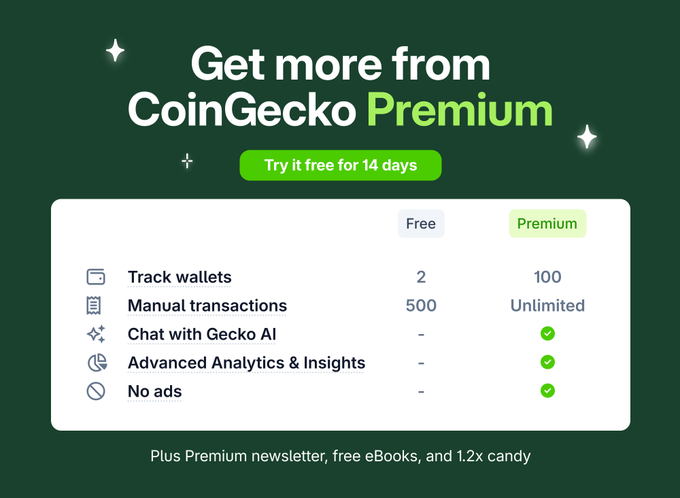 A CoinGecko Premium promotional graphic inviting users to "Try it free for 14 days," highlighting new features including up to 100 tracked wallets, unlimited manual transactions, Gecko AI chat access, advanced analytics, and an ad-free experience compared to the free tier.
