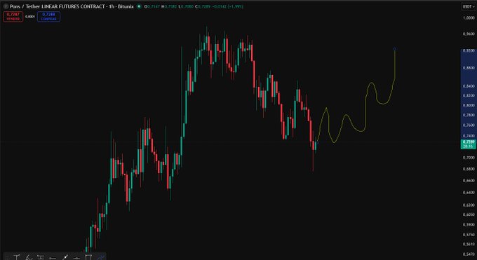 A candlestick chart of the PONS/USDT perpetual futures contract on Binance shows a yellow hand-drawn line attempting to predict future price action amid volatile swings between ~0.5785 and ~0.7289. The post jokes about drawing trend predictions on the chart like artwork, highlighting the humorous "painting" of speculative price forecasts.
