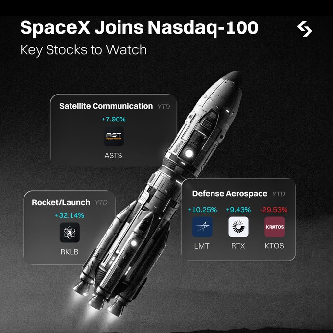A SpaceX rocket soars against a dark background as the infographic announces "SpaceX Joins Nasdaq-100: Key Stocks to Watch," highlighting related tickers with year-to-date performance metrics—RKLB (+32.14%), ASTS (+7.98%), LMT (+10.25%), RTX (+9.43%), and KTOS (-29.53%)—grouped under Satellite Communication, Rocket/Launch, and Defense Aerospace categories.