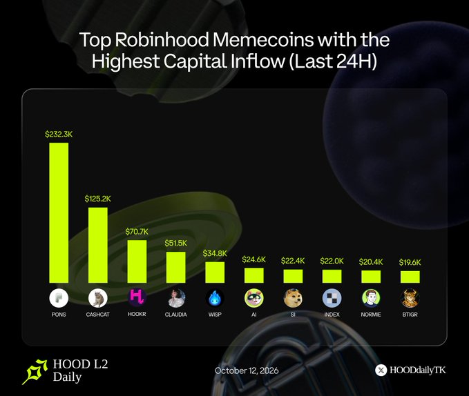 An infographic from HOOD L2 Daily dated October 12, 2026, displaying a bar chart of the 'Top Robinhood Memecoins with the Highest Capital Inflow (Last 24H),' led by PONS at $232.3K, followed by CASHCAT, HOOKR, CLAUDIA, WSP, AI, SI, INDEX, NORME, and BTIGE.