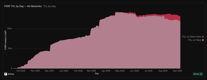 A line graph titled 'FXRP TVL by Day' showing TVL growth from October 2025 to September 2026, with TVL on Flare dominating (pink) and TVL on Other Networks (red) appearing later in the timeline.