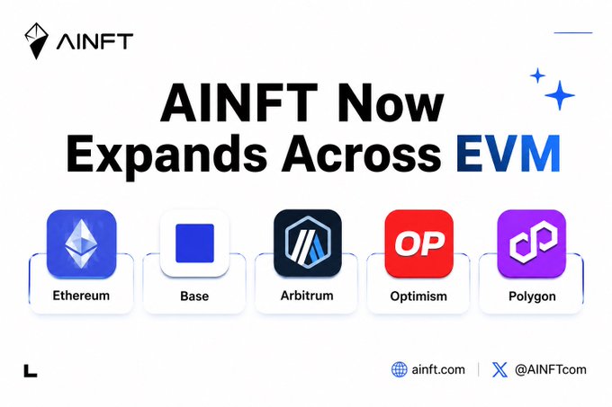 A promotional graphic for AINFT announcing 'AINFT Now Expands Across EVM' with icons representing five blockchain networks: Ethereum, Base, Arbitrum, Optimism, and Polygon, along with the website ainft.com and X handle @AINFTcom.