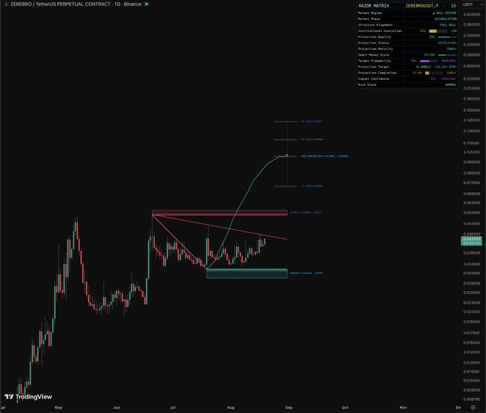 A TradingView chart of the $ZEREBRO/USDT perpetual contract on Binance showing a daily timeframe with a descending triangle pattern, projecting a bullish target of approximately $0.0882 with 88% confidence, alongside a RAZOR MATRIX analysis panel displaying market metrics like a 42% distribution zone and 18% correlation similarity.