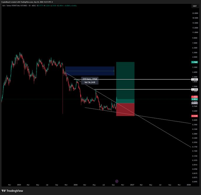 A TradingView candlestick chart of $SUI/USDT on a daily timeframe shows the price at $0.9779, with a descending trendline breakout, a "315 bars, 215d" annotation marking a 56.24% gain, and highlighted resistance zones at $1.0000 and $2.0000 that align with the post's upside targets of $1.40, $2.00, and $2.60–$3.10.