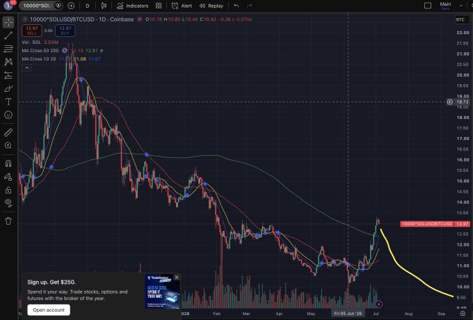 A TradingView chart of 10000*SOLUSD/BTCUSD shows SOL's price rallying to around $13.40 before a yellow hand-drawn line projects a sharp decline, visually supporting the post's claim that "$SOL has topped."