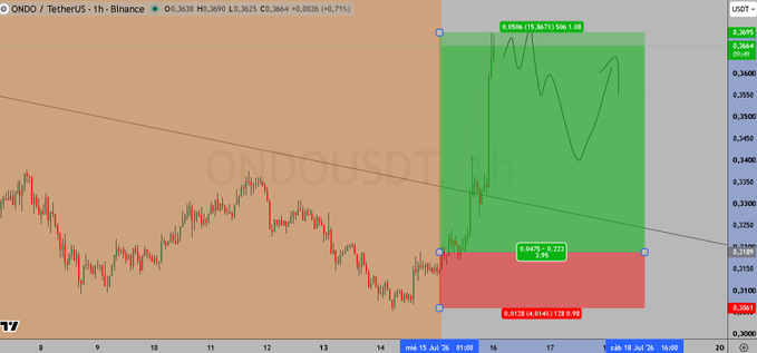 A 1-hour Binance candlestick chart of ONDO/USDT shows a strong bullish move with a +15.71% gain, highlighted by Fibonacci retracement levels (0.05 at $0.3695 and 0.86 at $0.3193) and a green target zone reaching up to ~$0.3821, visually supporting the trader's plan to capitalize on the breakout for short-term gains.