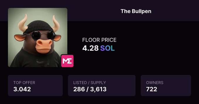 An NFT listing for 'The Bullpen' showing a floor price of 4.28 SOL, top offer of 3.042, 286/3,613 listed/supply, and 722 owners.