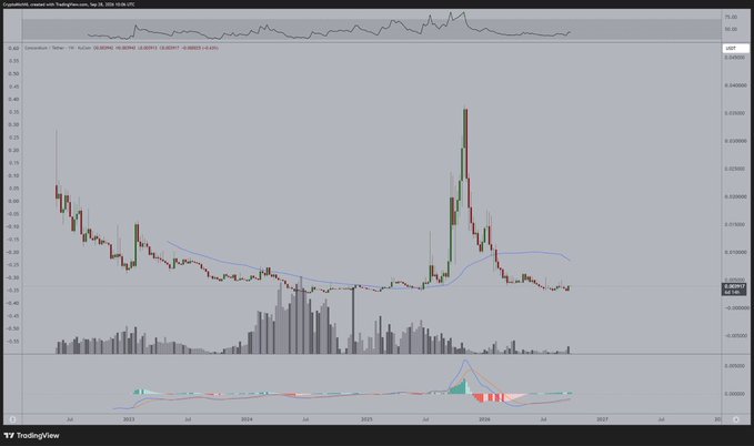 A TradingView chart displays the GLINK/USD price action on the Concordium network, showing a notable spike in early 2025 before declining to around $0.0020, with the accompanying post highlighting Concordium's role in verifying AI agents conducting transactions.