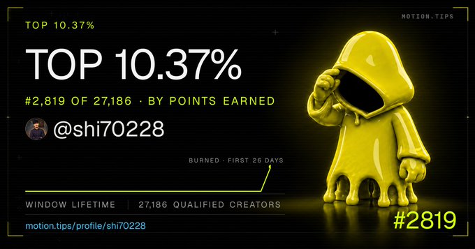 A Motion.tips achievement card showing user @shi70228 ranked in the TOP 10.37% at position #2,819 of 27,186 qualified creators, featuring a yellow melting hooded figure mascot.