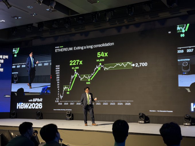 A man in a suit presents on stage at the KBW 2026 conference with Upbit branding, displaying a chart titled 'ETHEREUM: Exiting a long consolidation' showing historical prices.