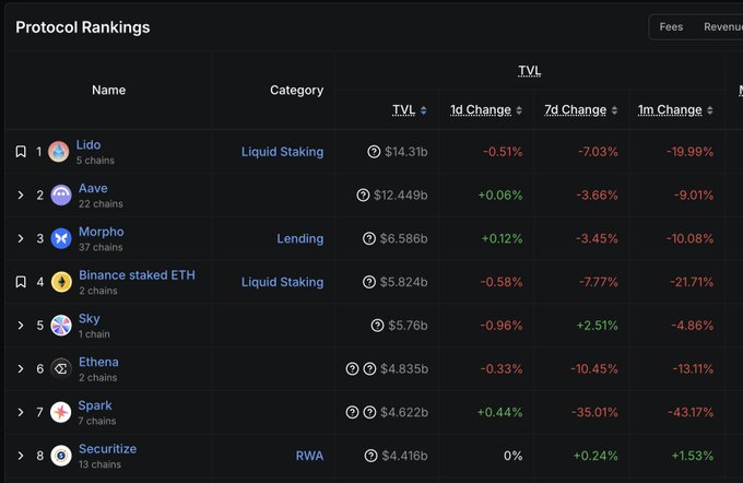 A DeFi protocol rankings table showing the top 8 protocols by TVL, with Lido leading at $14.31b despite a -19.99% 1-month change, followed by Aave ($12.449b), Morpho ($6.586b), and Binance staked ETH ($5.824b)—contextualizing Lido's prominent position in DeFi ahead of the referenced comprehensive LidoFinance report.