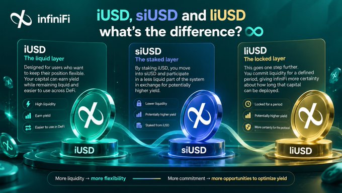 An infiniFi infographic titled 'iUSD, siUSD and liUSD what's the difference?' comparing three cryptocurrency tiers: iUSD (liquid layer), siUSD (staked layer), and liUSD (locked layer) with their respective features.