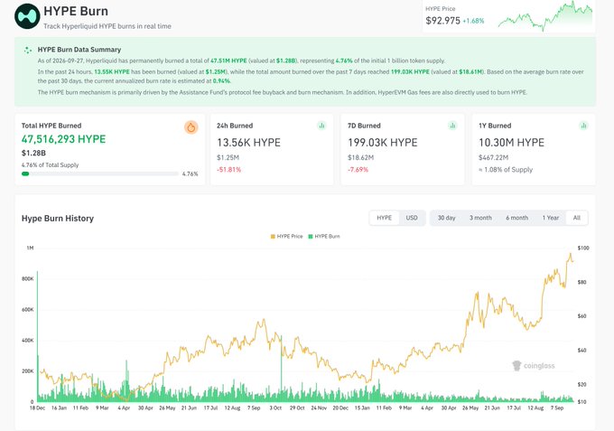A 'HYPE Burn' statistics dashboard showing $1.28B total HYPE burned (47.51M HYPE tokens), with a HYPE price chart and burn history graph from coinglass.