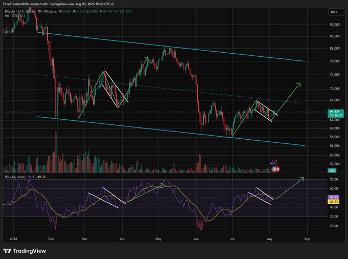 A TradingView daily chart of Bitcoin (BTC/USD) from August 5, 2024, shows the price at $63,134 with annotations highlighting a descending wedge or channel pattern (white lines) within a broader downtrend channel (cyan lines), alongside an RSI indicator at 49.33 showing a similar wedge breakout setup, supporting the post's claim that BTC continues its technical pattern on the daily timeframe.