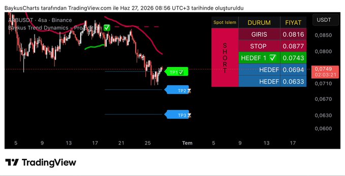 A TradingView 4-hour chart of ARBUSDT on Binance displays a "Baykus Trend Dynamics" indicator with a short position recommendation, showing entry at 0.0816, stop at 0.0877, and three profit targets (TP1 at 0.0743, TP2 at 0.0694, TP3 at 0.0633) generated on June 27, 2026. The accompanying post tag "#ARB $ARB" identifies the cryptocurrency being analyzed in this bearish setup.