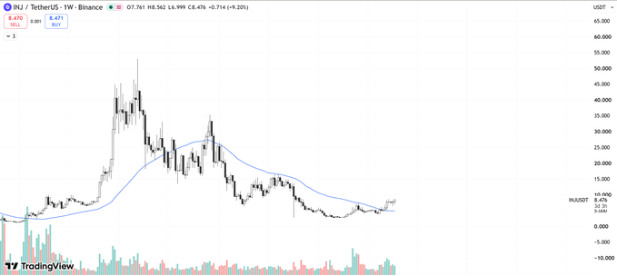 A TradingView chart of INJ/TetherUS on Binance shows the token priced at $8.470, down 4.20% on the day, with weekly performance of +0.764 (+4.20%) and a notable historical peak near $50 on the left side of the chart, highlighting the dramatic "insane" volatility referenced in the post.