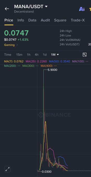 A Binance trading chart for MANA/USDT (Decentraland) showing the price at $0.0747 (+1.63%), with a dramatic historical spike to $5.9000 and a low around $0.0300, highlighting extreme volatility.