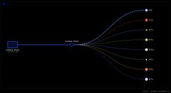 A network topology diagram on a black background showing a central node branching out to multiple colored endpoint nodes.