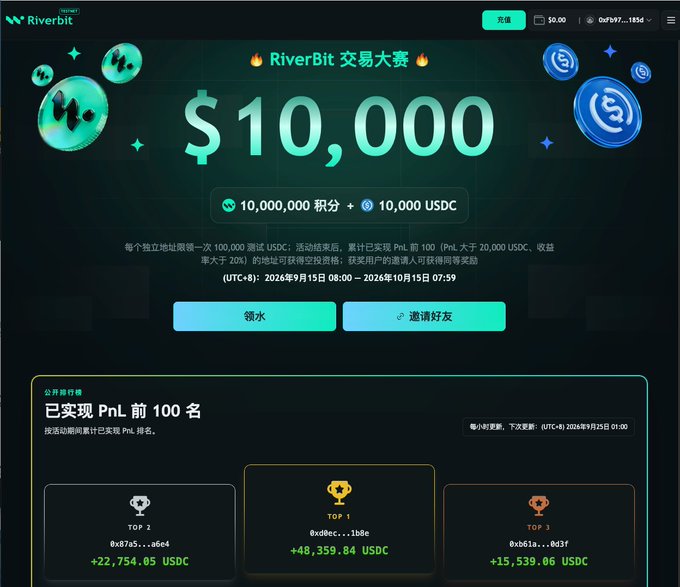 The image displays a RiverBit DEX trading competition banner offering a $10,000 prize pool (10,000,000 points + 10,000 USDC), with a Top 3 leaderboard showing addresses ranked by realized PnL, including #1 at +48,359.84 USDC and #2 at +22,754.05 USDC. This illustrates the post's point about Riverbit's event distinguishing test fund trading from typical volume-grinding competitions, as participants appear to be earning substantial real USDC rewards through actual PnL performance rather than just fee-based rewards.