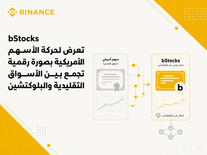 A Binance promotional graphic for "bStocks" featuring the Binance logo and Arabic text explaining that bStocks exposes U.S. stock market movements digitally by merging traditional and blockchain assets, accompanied by illustrations of a stock certificate labeled "سهم أمريكي (سهم تقليدي)" and its digital bStocks counterpart, including a 3D cube icon representing tokenized assets on blockchain.