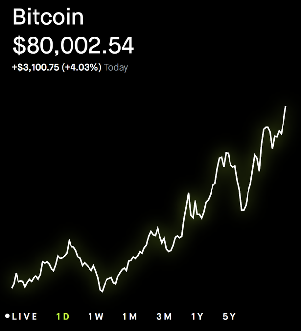 A Bitcoin price chart showing $80,002.54, up +$3,100.75 (+4.03%) today, displayed on a dark background with a rising line graph and time intervals ranging from LIVE to 5Y.