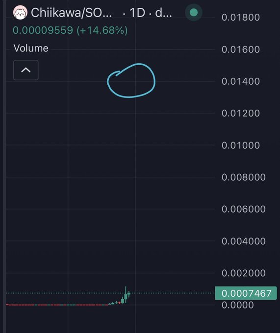 The image shows a 1-day trading chart for "Chiikawa/SO..." token, which is currently priced at $0.00009559 with a 14.68% gain, and notably features a hand-drawn blue oval highlighting a recent price spike—the same area the poster is pointing to as the bottom they are "marking."