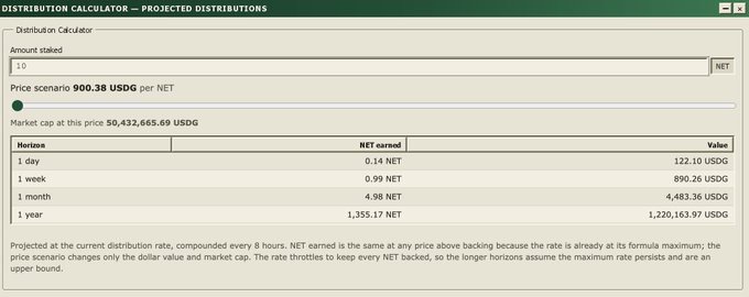 The image shows a "Distribution Calculator — Projected Distributions" tool displaying that an amount staked of "10 NET" at a price scenario of "900.38 USDG per NET" yields projected returns of 122.10 USDG in 1 day, 890.26 USDG in 1 week, 4,483.36 USDG in 1 month, and 1,220,163.97 USDG in 1 year—visually supporting the post's claim that holding 10 NET could potentially generate over a million dollars within a year.