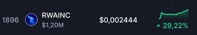 A cryptocurrency price ticker for 'RWAINC' (RWA Inc.) showing a price of $0.002444, a market cap of $1.20M, ranking 1896, and a 24-hour gain of 29.22%.