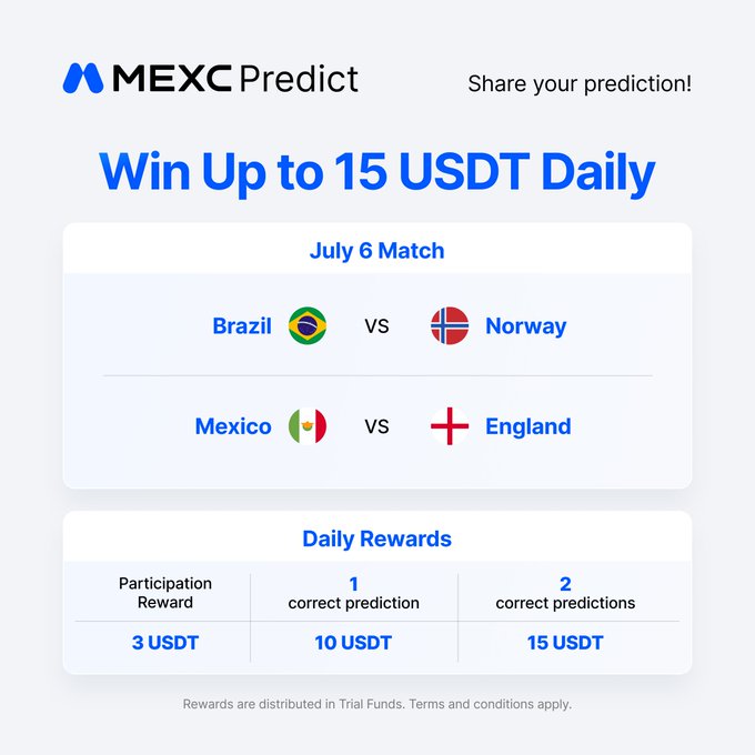 A MEXC Predict promotional graphic offering up to 15 USDT daily rewards for predicting July 6 matches between Brazil vs Norway and Mexico vs England, with tiers for participation (3 USDT), 1 correct (10 USDT), and 2 correct (15 USDT).