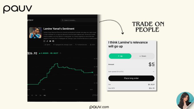 A promotional image for 'pq uv' shows a trading interface for 'Lamine Yamal's Sentiment' priced at $26.92, with a callout saying 'TRADE ON PEOPLE' pointing to an order panel where users can bet on relevance going 'Up' or 'Down' for $5.