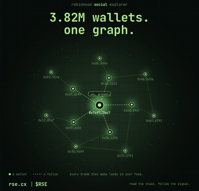 A dark green graphic for 'robinhood social explorer' ($RSE) displaying a network graph connecting '3.82M wallets' with one central node labeled 'you, probably'.