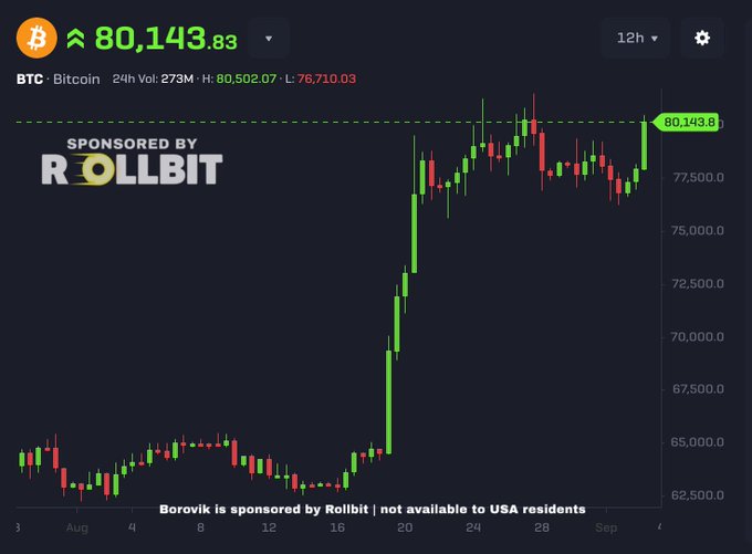 A BTC Bitcoin price chart showing a value of 80,143.83, sponsored by Rollbit, displaying a candlestick chart with a sharp upward trend through August and into September.