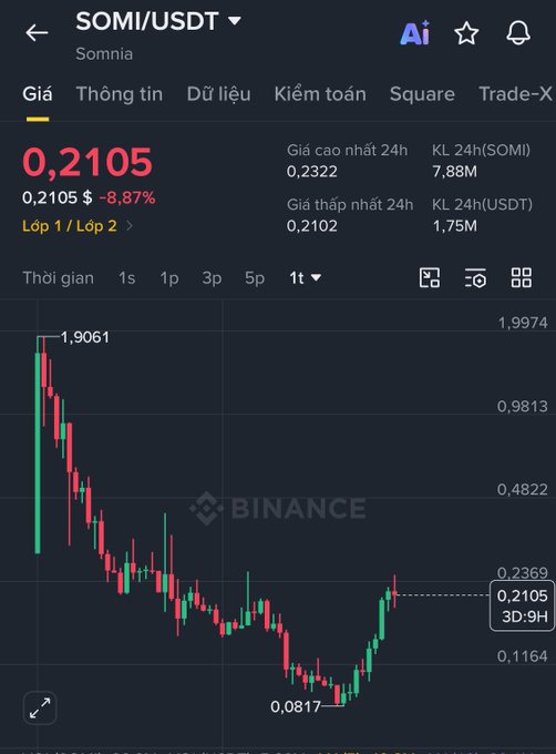 A Binance trading chart showing the SOMI/USDT cryptocurrency pair at 0.2105, down 8.87%, with a 24-hour high of 0.2322.
