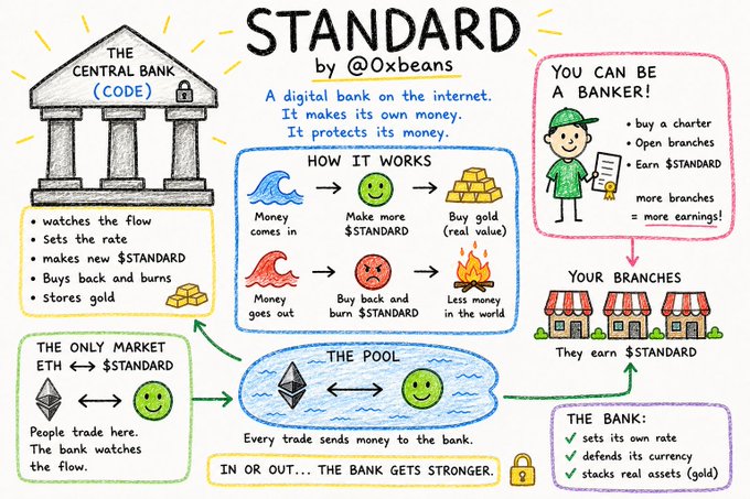 A hand-drawn style infographic explaining the 'STANDARD' digital bank system by @0xbeans, illustrating how money flows, market trading, and the roles of bankers and branches.