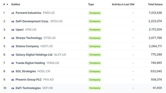 The image shows a table with various companies listed, including some that are not well-known or have no website. The table displays information about these companies such as their name, type of business, and total revenue. The caption below the image reads "SOL Treasury Consolidation Isn't Happening Yet ... That Says a Lot". This suggests that there is still room for improvement in terms of company profiles on the website or social media platforms, which could potentially help increase visibility and reach for these lesser-known companies.