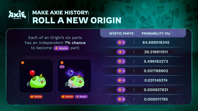 The image displays the Mystic Parts probability breakdown for rolling a new Origin Axie in Axie Infinity, showing that each of the six body parts has a 7% independent chance of becoming Mystic, with the table illustrating the decreasing probabilities as more parts become Mystic—from 64.69% for 0 Mystic parts down to just 0.000011765% for all 6 parts being Mystic.