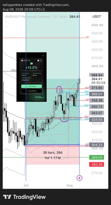 TradingView chart of XMR/USDT Perpetual Contract showing a price of 384.41 with various technical analysis levels, support/resistance markers (RM 373.65, PW 366.01, MR 358.36, BW 350.72, PM 343.07, EM 334.93, DR 304.22), and a 'Future VWAP Close' annotation with 38 bars/38d and volume of 1.17M.